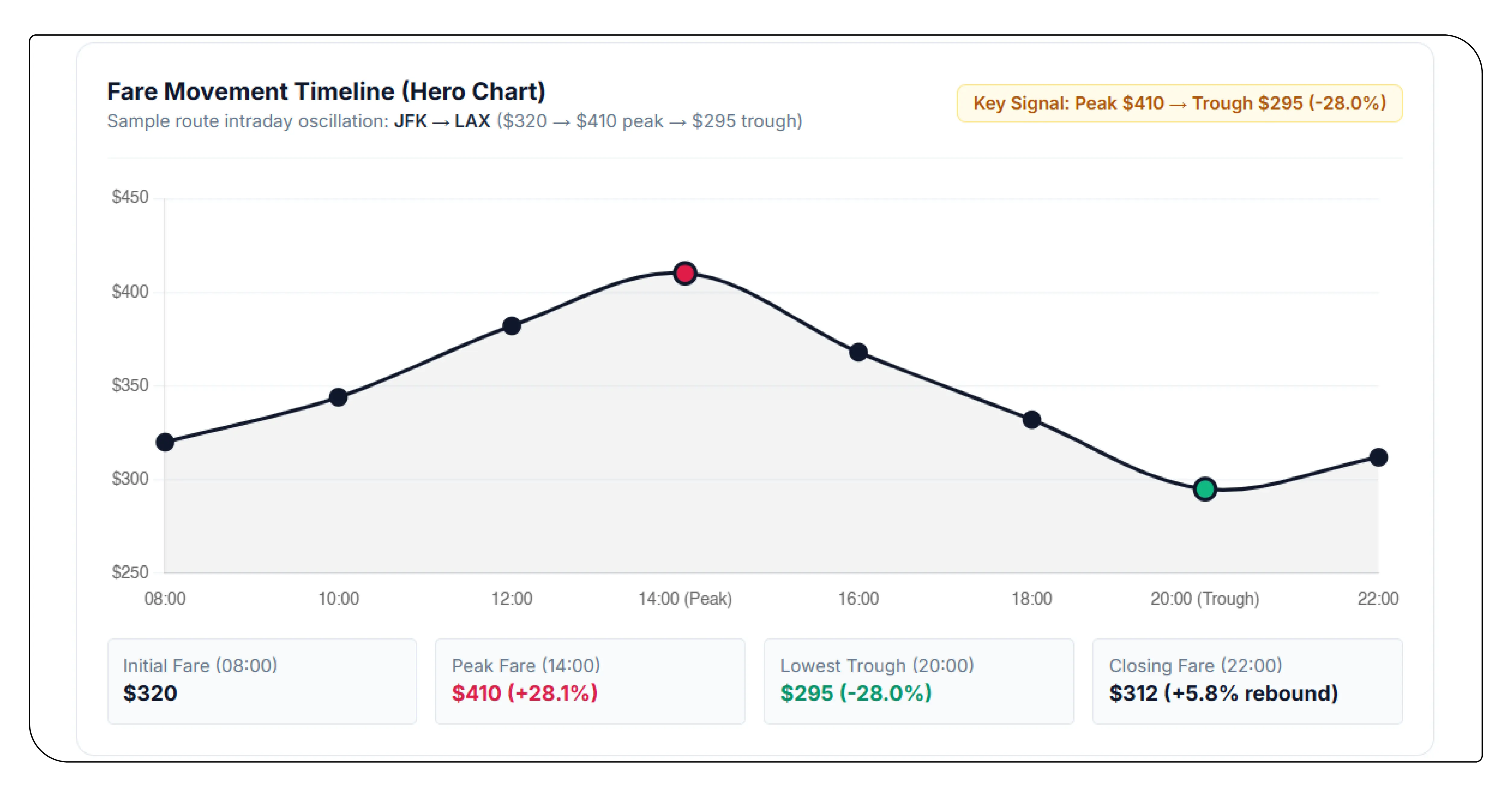 How Fare Fluctuation Is Measured
